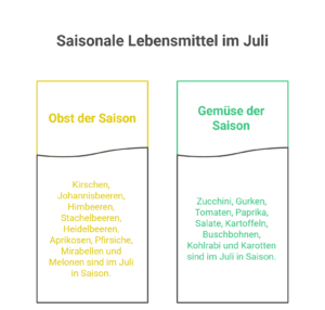 Saisonkalender Juli 