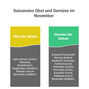 Saisonkalender November