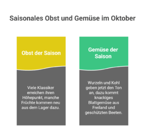 Saisonkalender Oktober