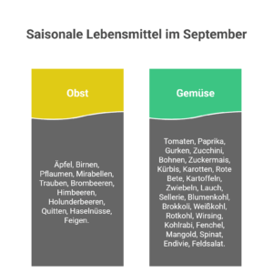 Saisonkalender September