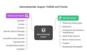 Saisonkaleder August