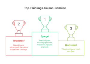 Saisonkalender April 