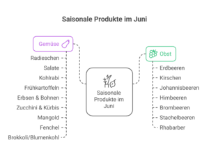 Saisonkalender Juni