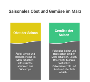 Saisonkalender März